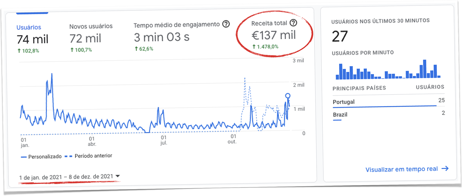 Gerámos 137.000,00€ em vendas para este cliente de SEO em menos de 12 meses com uma estratégia de SEO e otimização de conteúdos realmente eficaz. Todas as vendas foram geradas a partir de tráfego orgânico no Google.